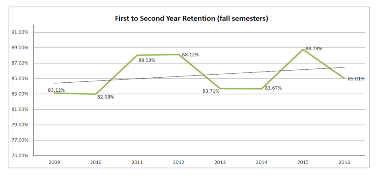 Graph showing first to second year retention